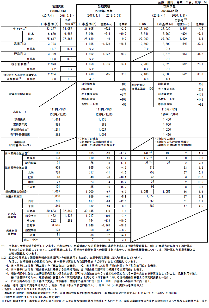 2019年3月期 通期連結決算 参考資料