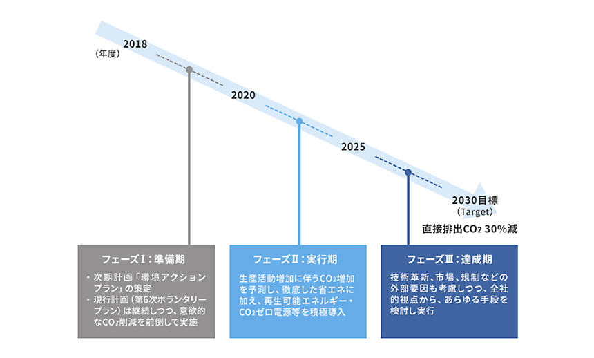 「2030年度までにCO2を30％削減」に向けたロードマップ