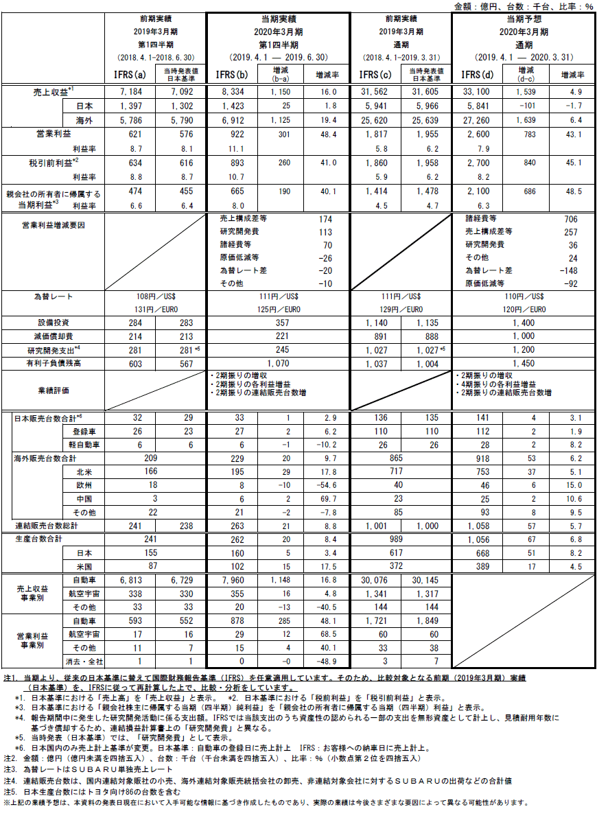 2020年3月期 第1四半期連結決算 参考資料