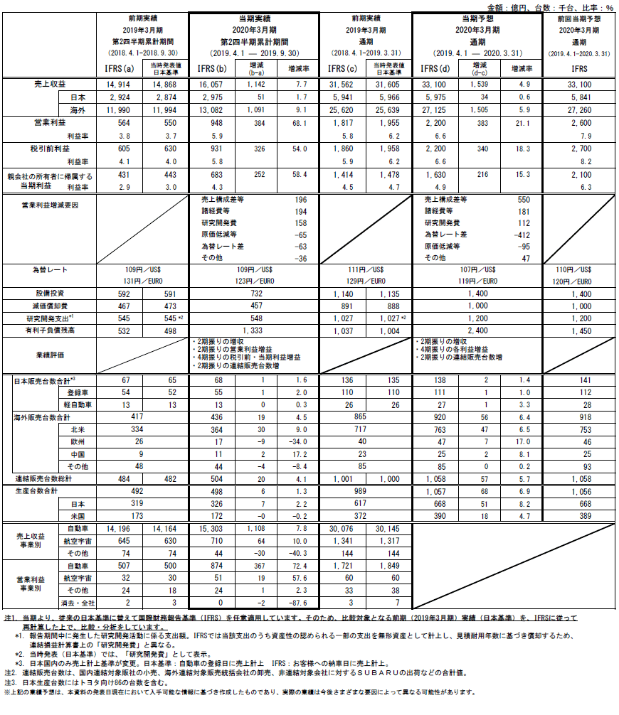 2020年3月期 第2四半期連結決算 参考資料