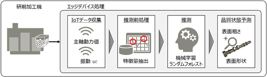 AIモデルを活用した品質保証の仕組み