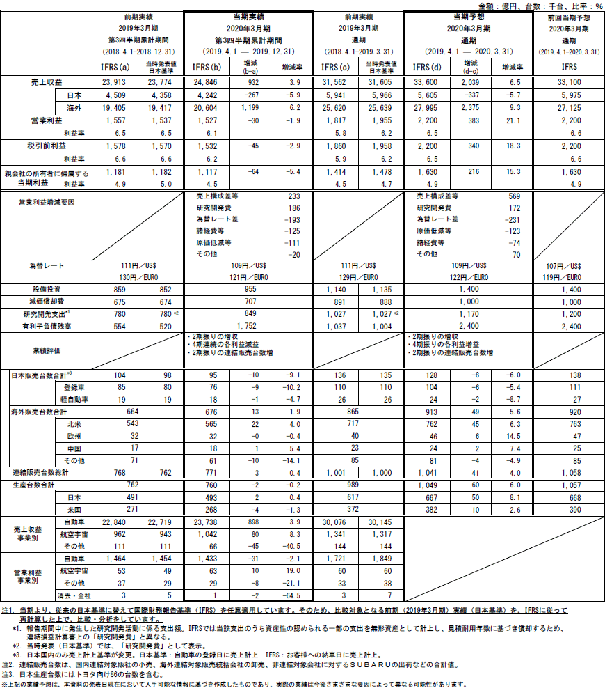 2020年3月期 第3四半期連結決算 参考資料