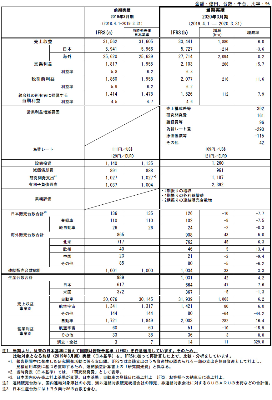 2020年3月期 通期連結決算 参考資料