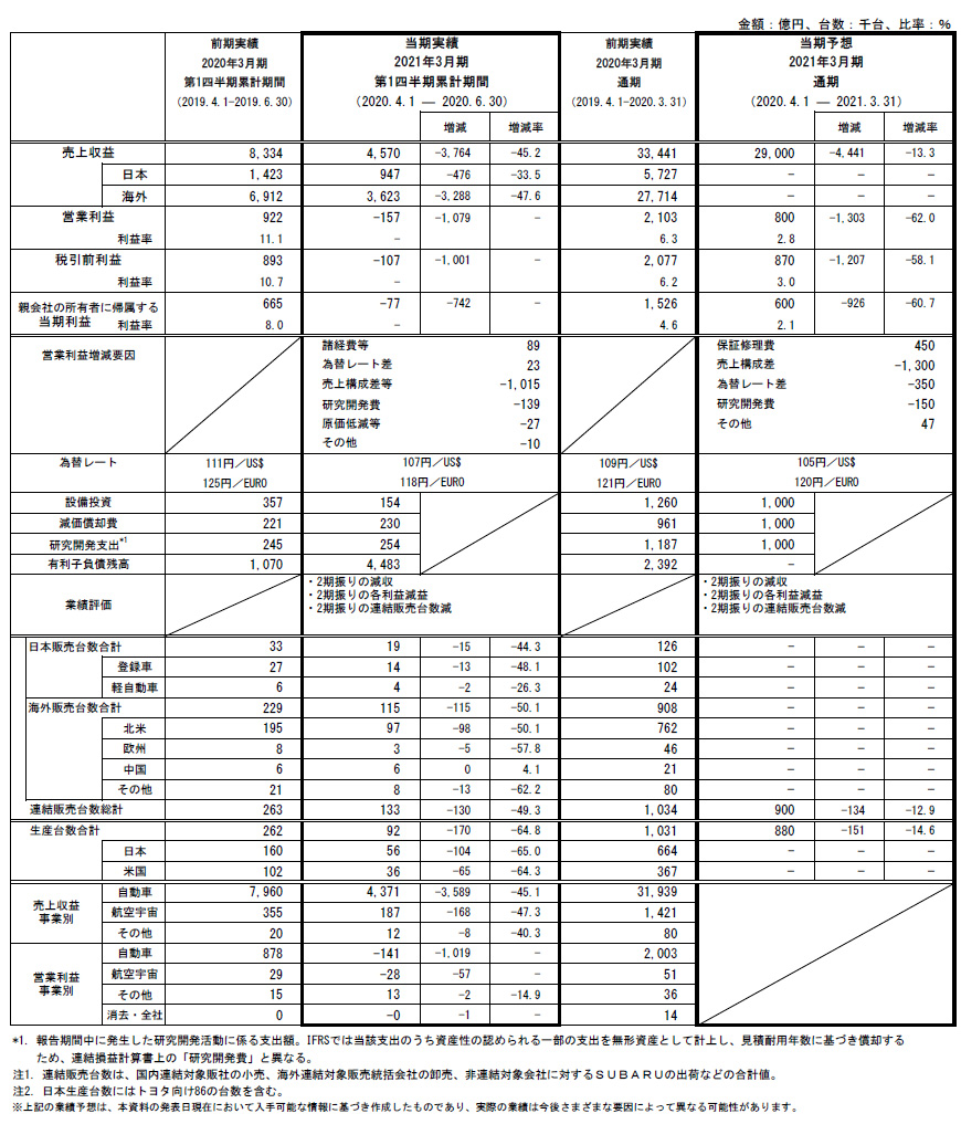 2021年3月期 第1四半期連結決算 参考資料