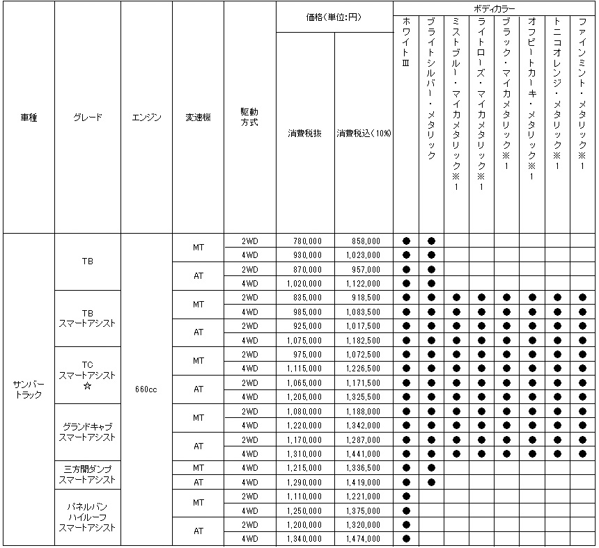 サンバートラック価格表