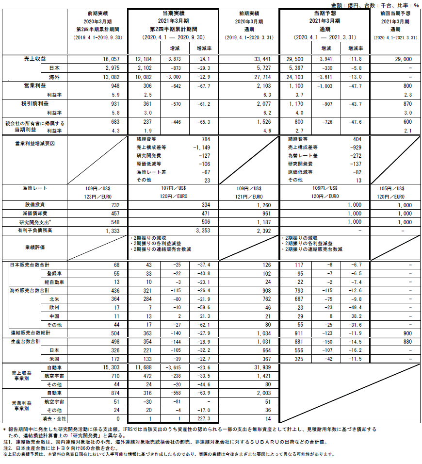 2021年3月期 第2四半期連結決算 参考資料