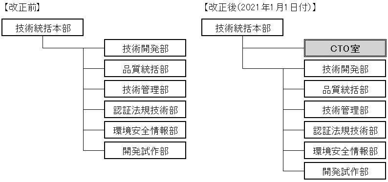 技術統括本部　組織図