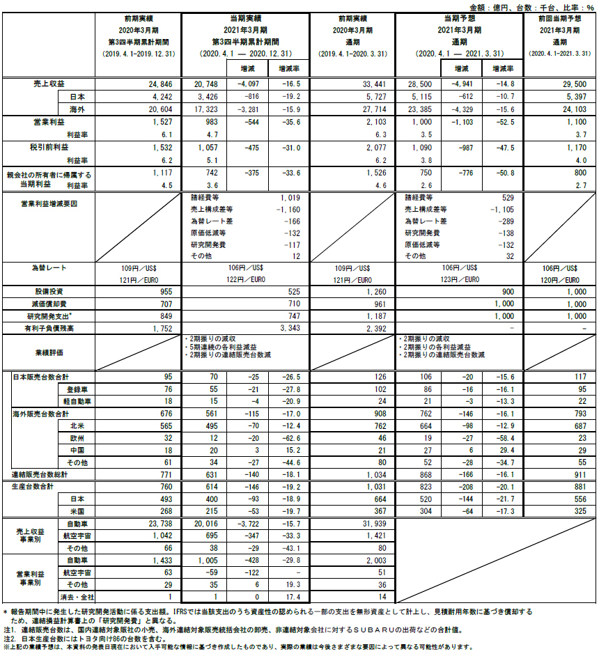 2021年3月期 第3四半期連結決算 参考資料