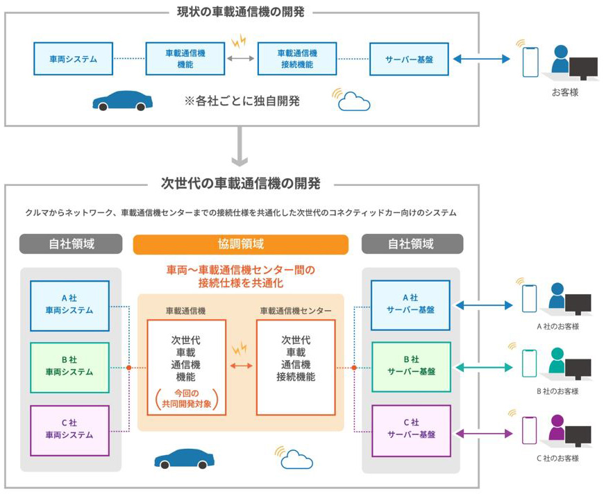 コネクティッドサービス運用のイメージ図