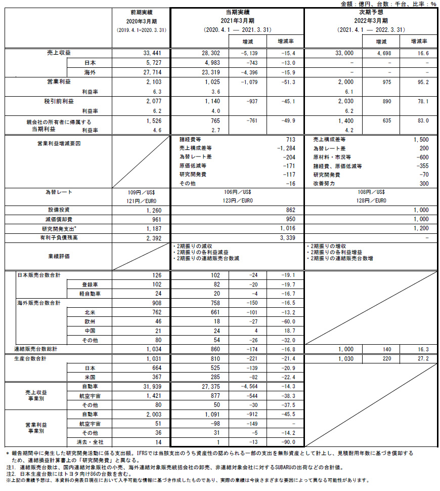 2021年3月期 通期連結決算 参考資料