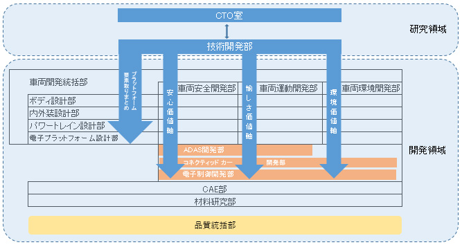 自動車部門 体系図