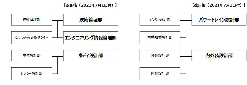 設計部門および管理部門の統合と新設｜新旧部署対比図