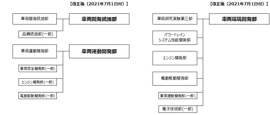 研究実験部門の統合と新設｜新旧部署対比図