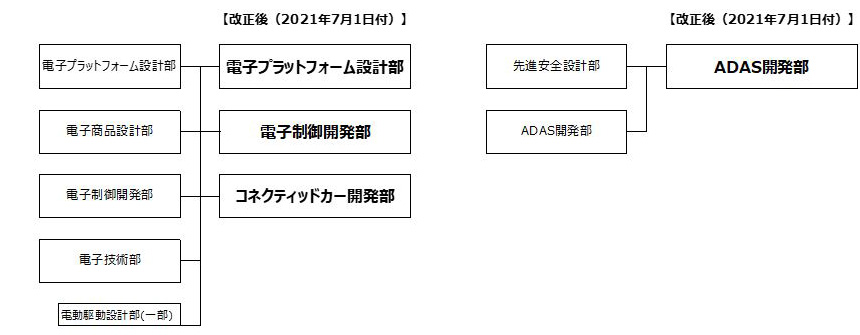 ADASやコネクティッドなどの関連部門について、設計部門と実験部門を統合｜新旧部署対比図