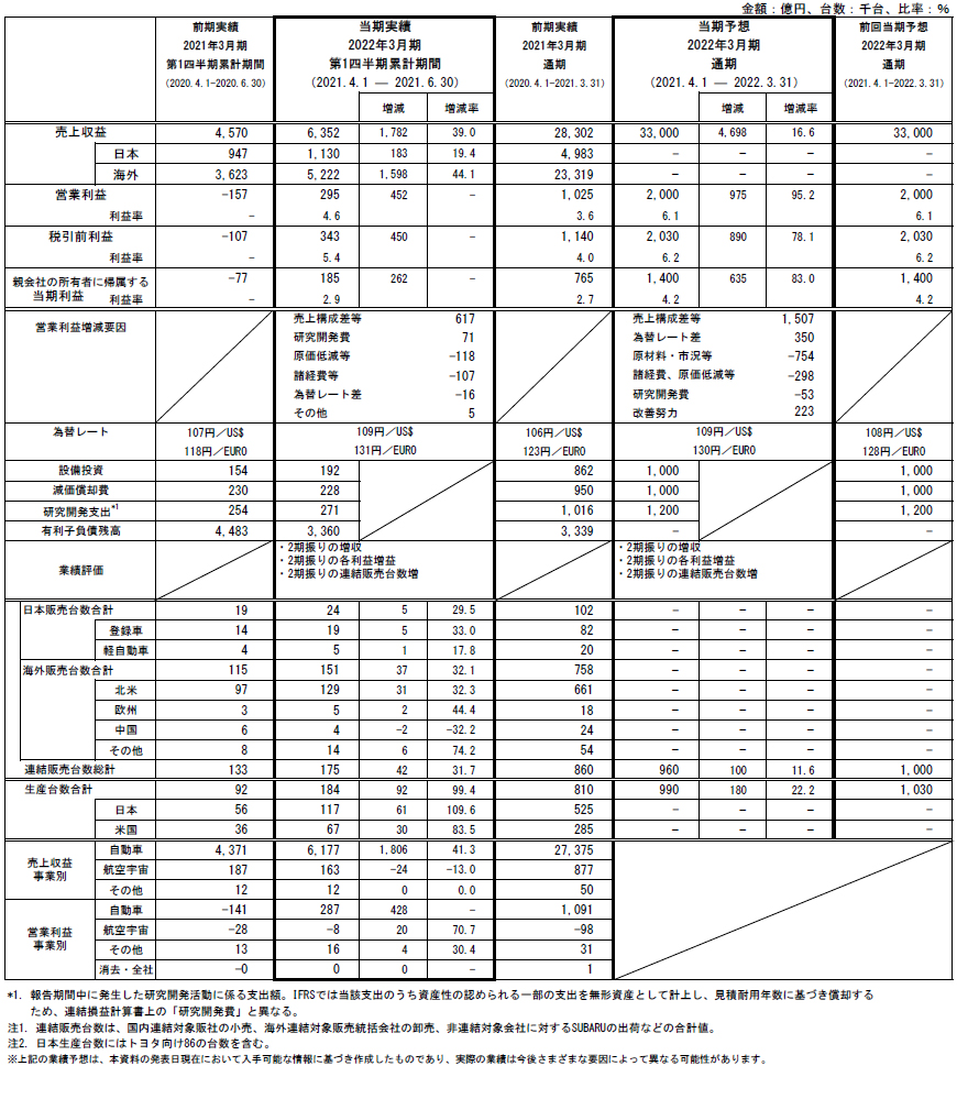 2022年3月期 第1四半期連結決算 参考資料