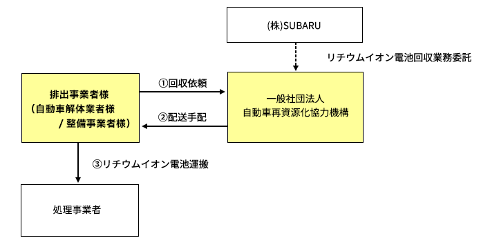 自動車解体業者様向け リチウムイオン電池回収についてのご案内 株式会社subaru スバル