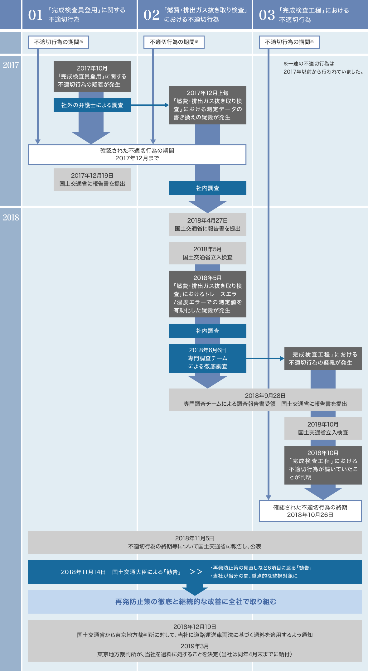 時系列にまとめた事実と経緯について