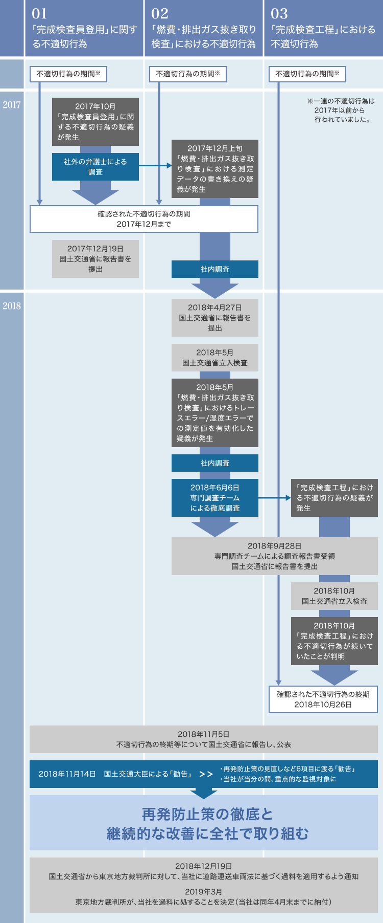 時系列にまとめた事実と経緯について