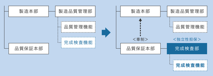 完成検査部