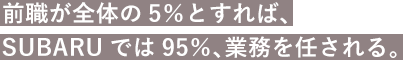 前職が全体の5％とすれば、SUBARUでは95％、業務を任される。