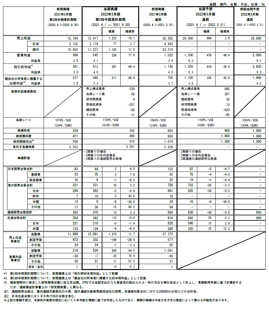 2022年3月期 第2四半期連結決算 参考資料