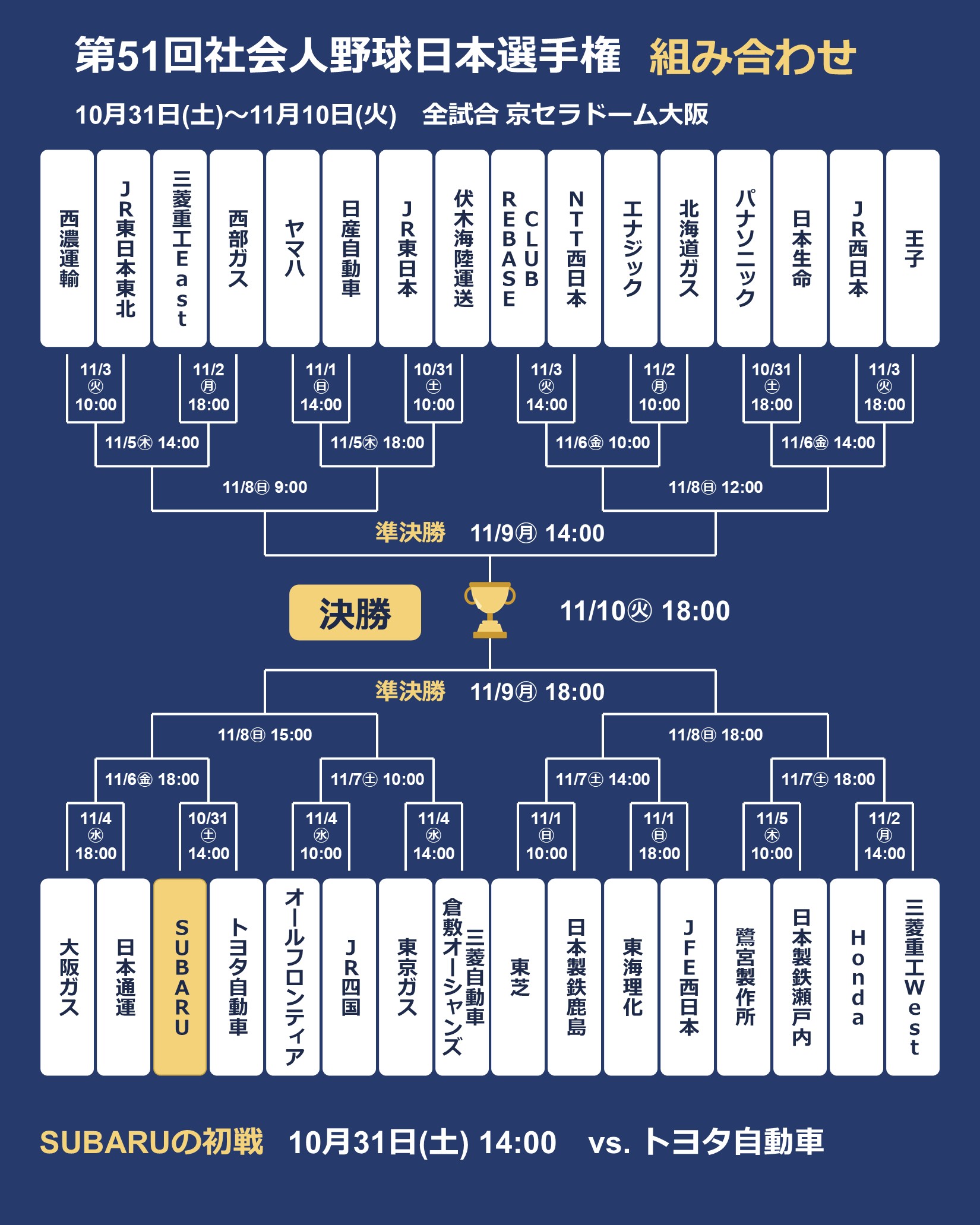 第51回社会人野球日本選手権 組み合わせ表