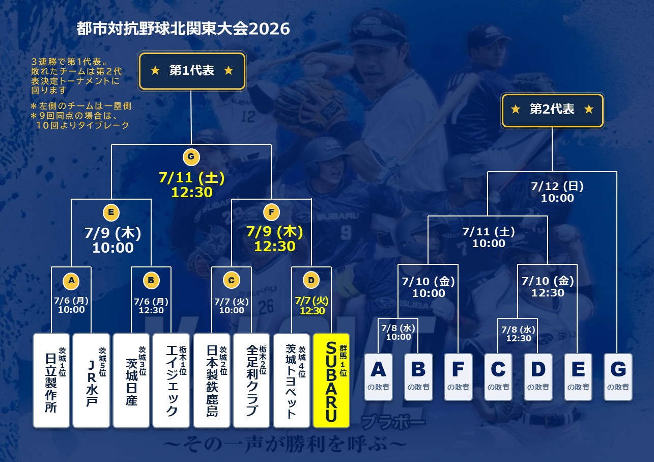 都市対抗野球北関東大会に臨むSUBARU硬式野球部