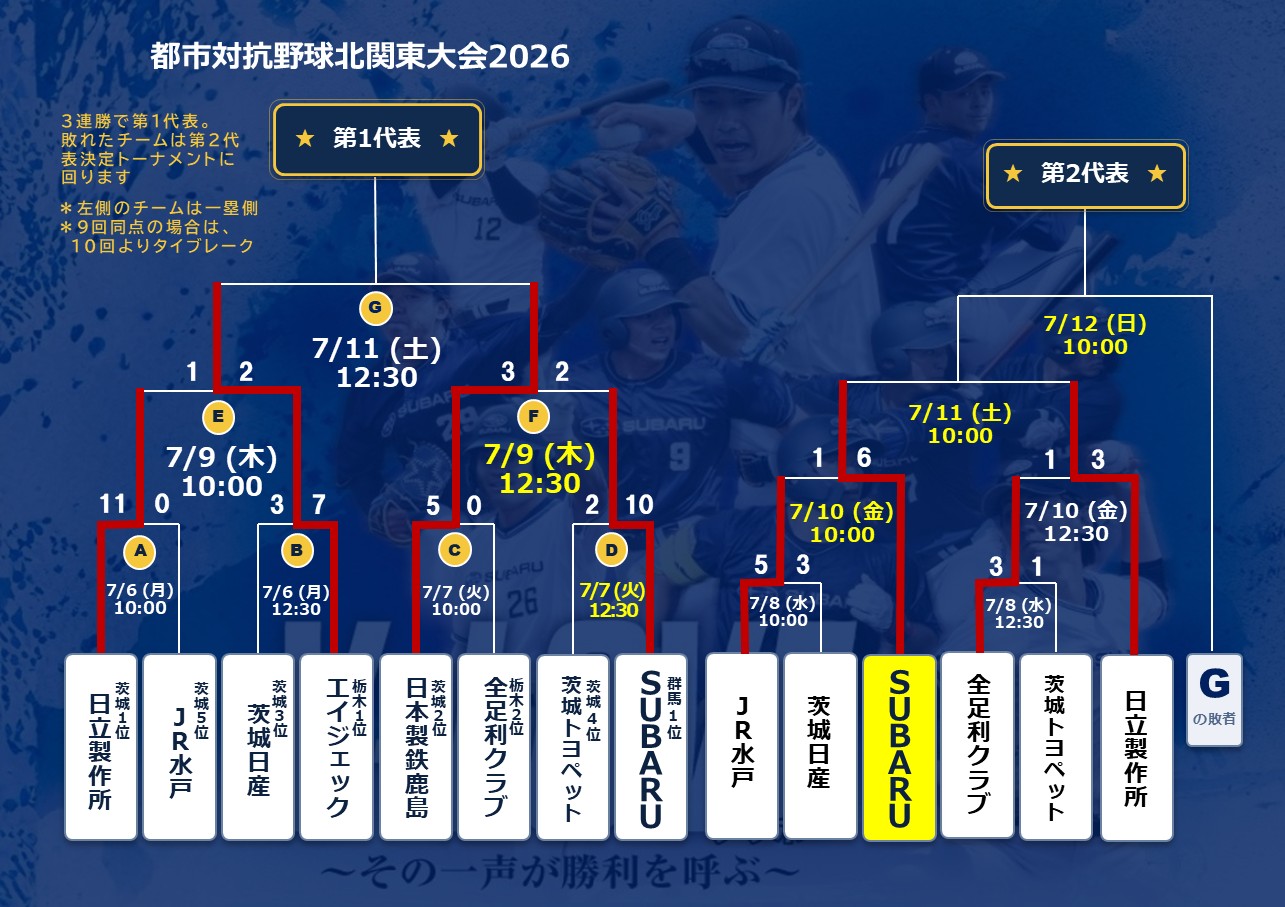 都市対抗野球北関東大会に臨むSUBARU硬式野球部